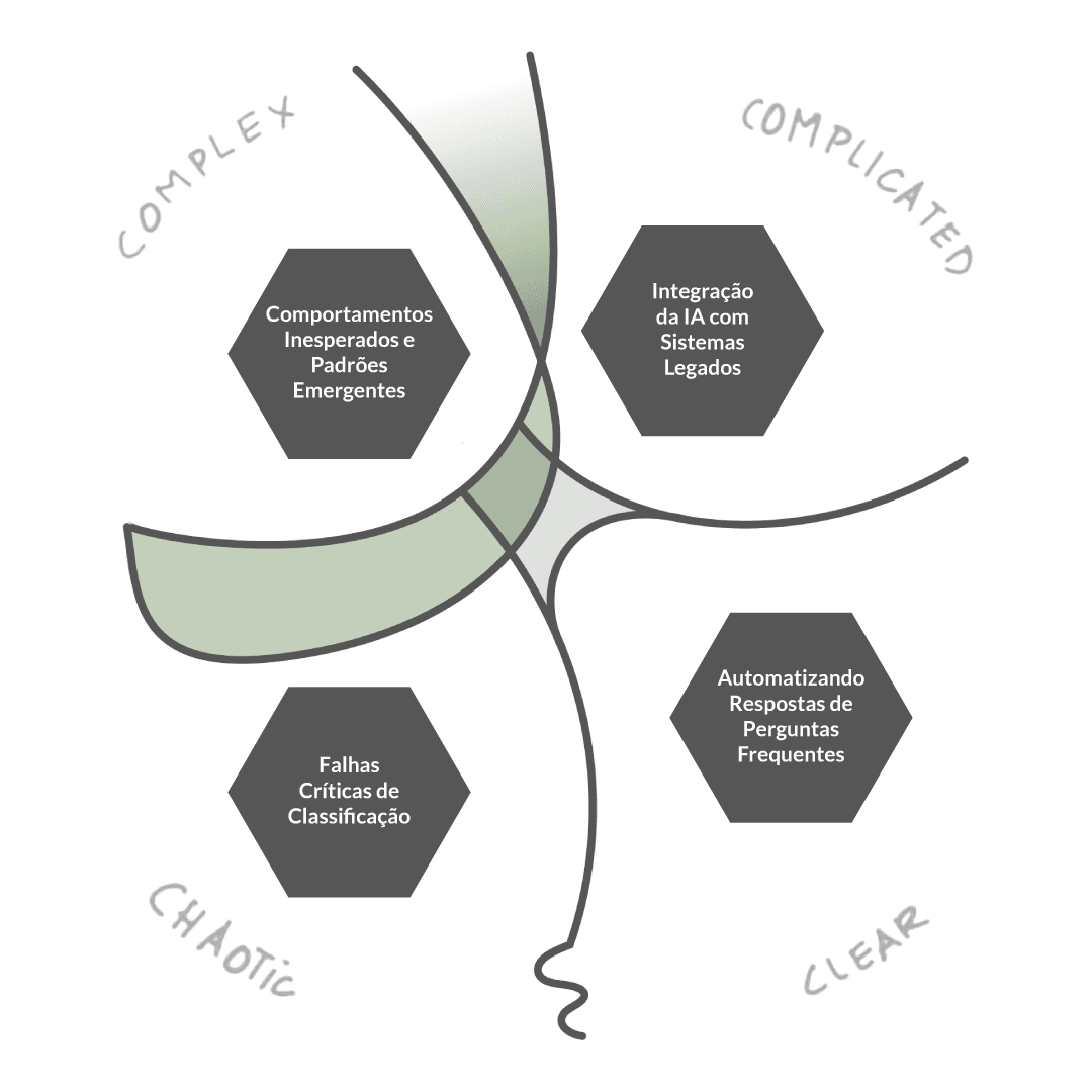 Implementando Chatbot IA no Atendimento ao Cliente com o Cynefin® Framework - Cynefin® Framework - The Cynefin Co. Brazil