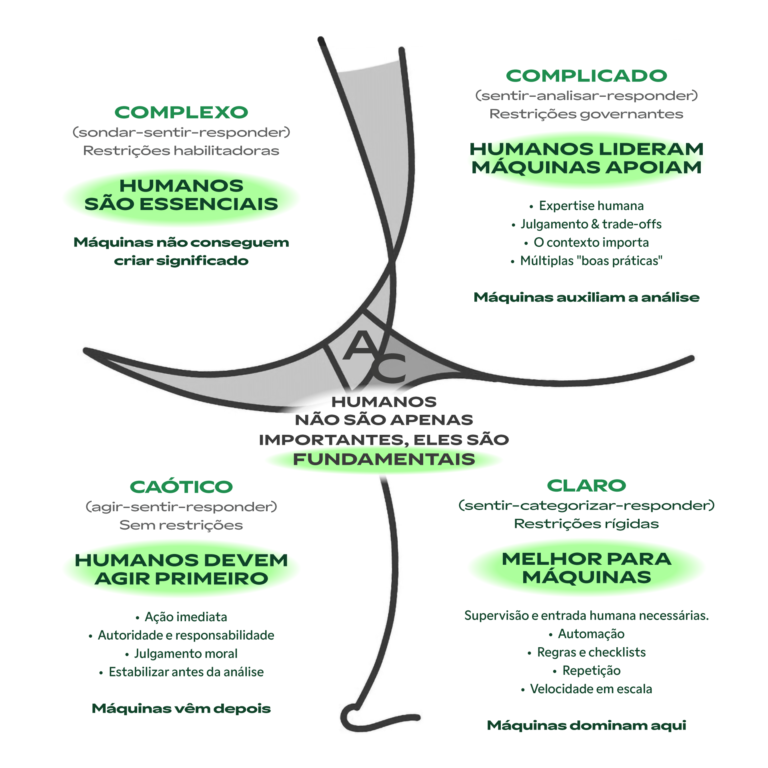 cynefin_perspectivas_onde_maquinas_funcionam_melhor