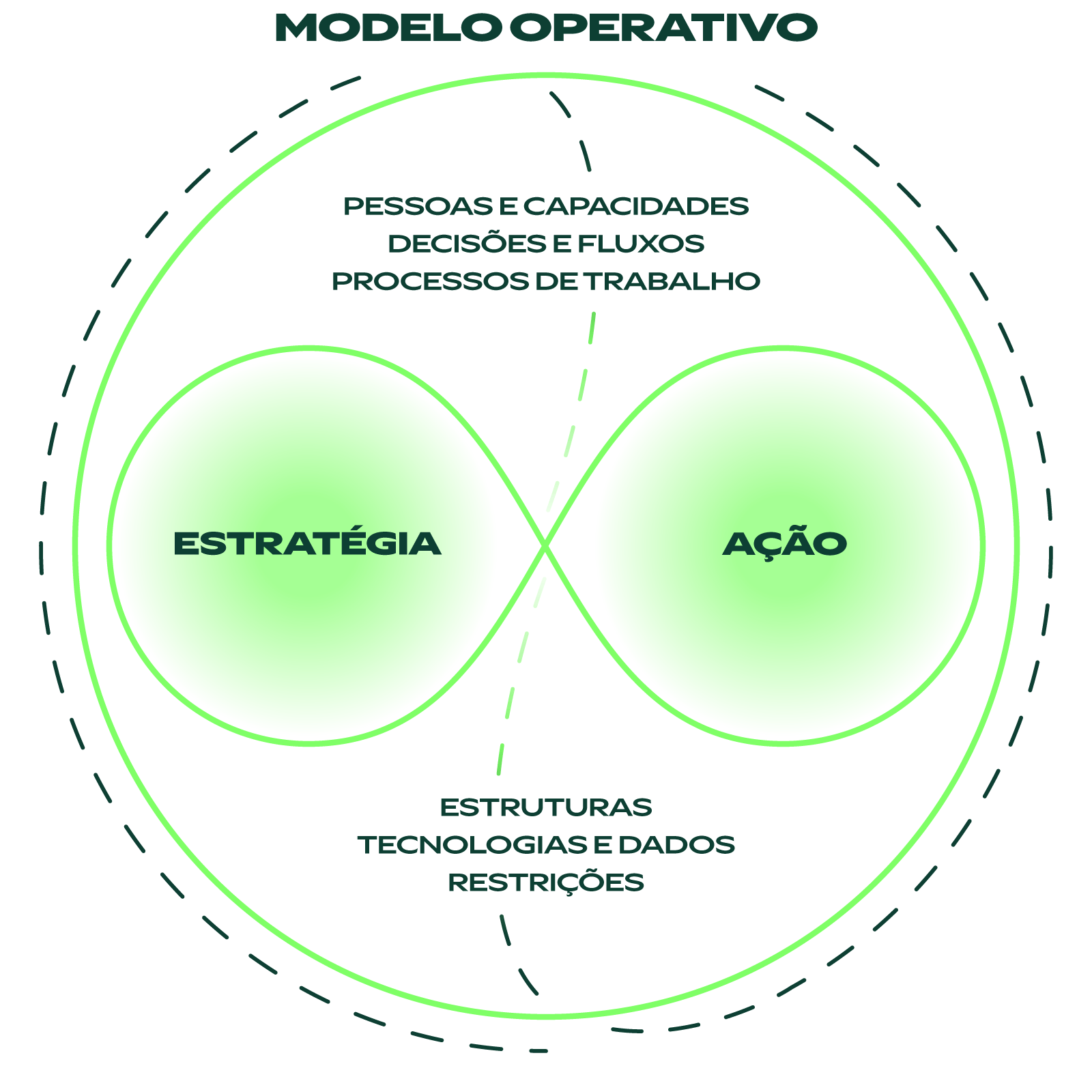 The Cynefin Co. Brazil - Modelo Operativo - Diagrama